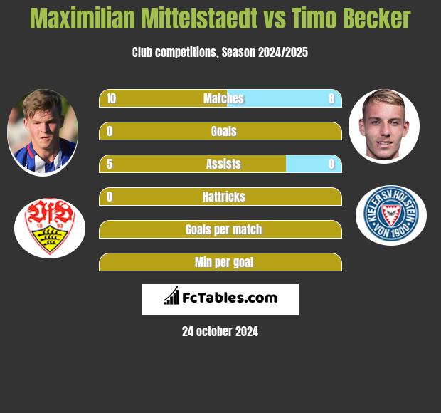 Maximilian Mittelstaedt vs Timo Becker h2h player stats