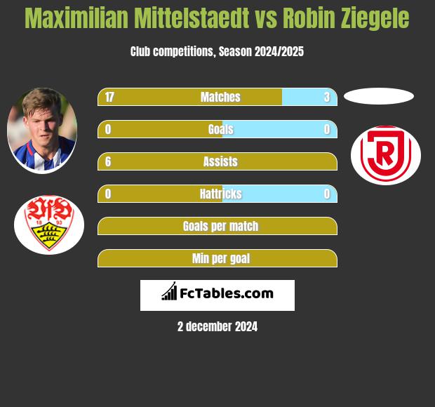 Maximilian Mittelstaedt vs Robin Ziegele h2h player stats