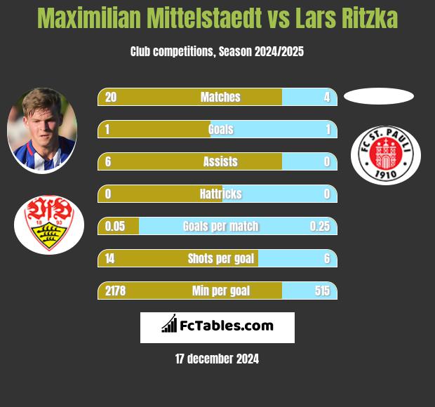 Maximilian Mittelstaedt vs Lars Ritzka h2h player stats