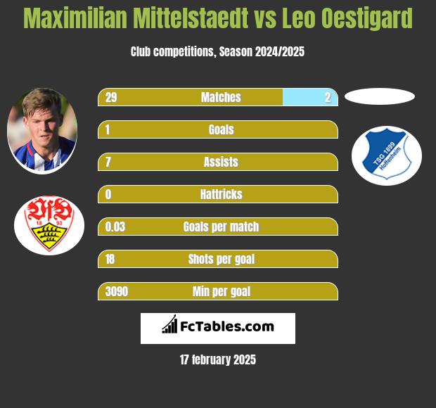 Maximilian Mittelstaedt vs Leo Oestigard h2h player stats