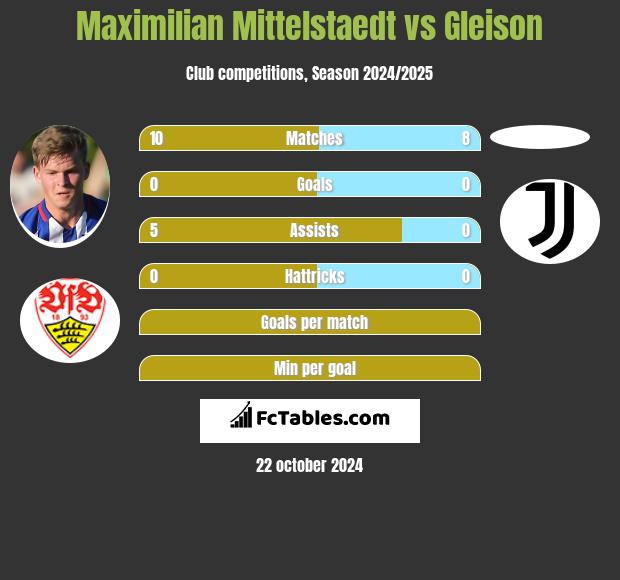 Maximilian Mittelstaedt vs Gleison h2h player stats