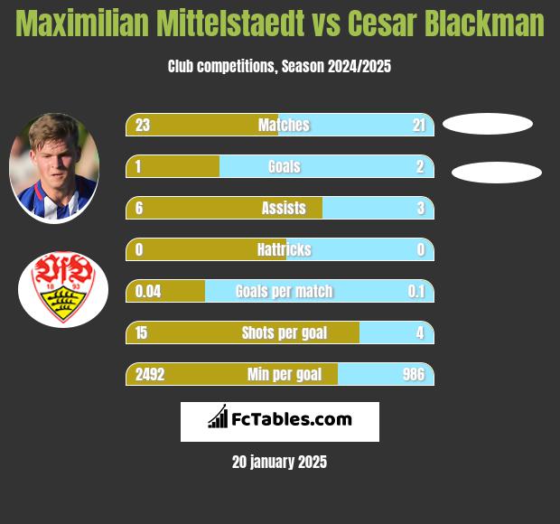 Maximilian Mittelstaedt vs Cesar Blackman h2h player stats