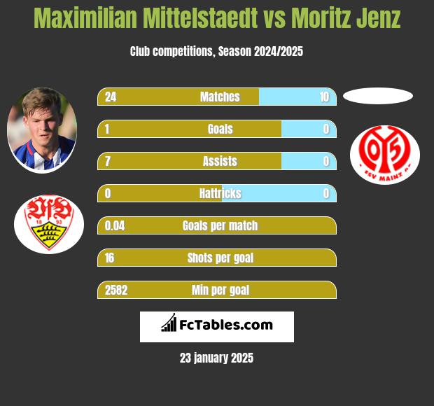 Maximilian Mittelstaedt vs Moritz Jenz h2h player stats