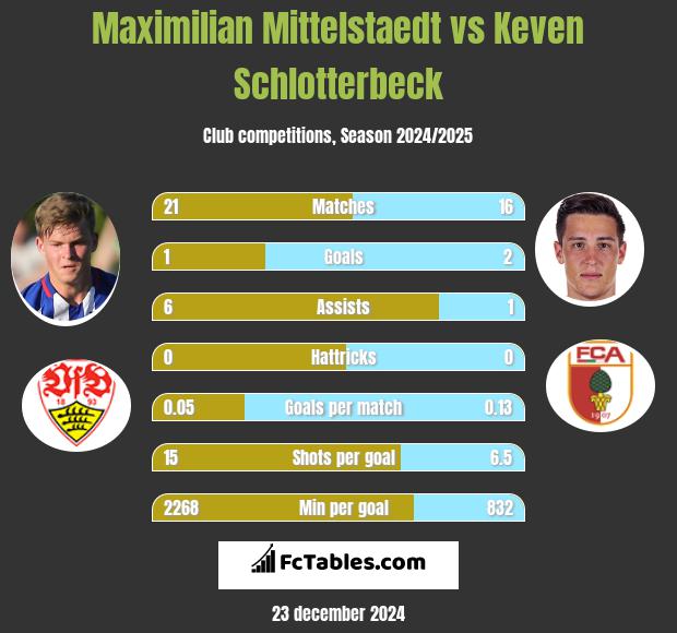 Maximilian Mittelstaedt vs Keven Schlotterbeck h2h player stats