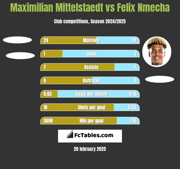 Maximilian Mittelstaedt vs Felix Nmecha h2h player stats