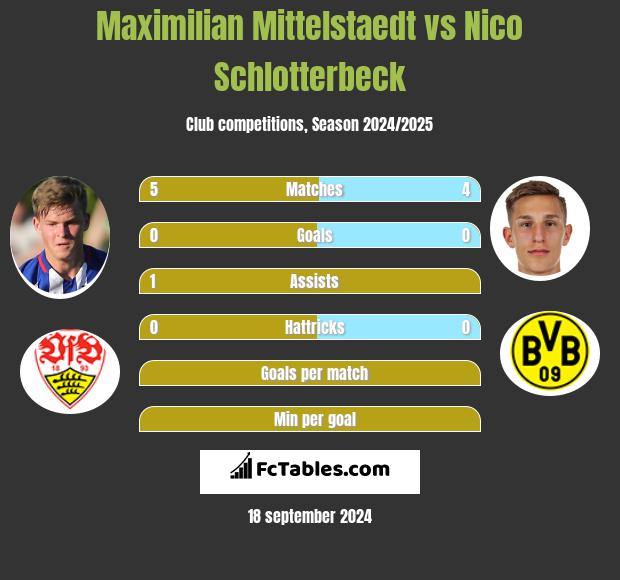 Maximilian Mittelstaedt vs Nico Schlotterbeck h2h player stats