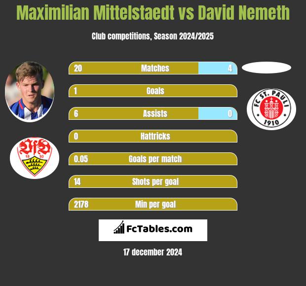 Maximilian Mittelstaedt vs David Nemeth h2h player stats