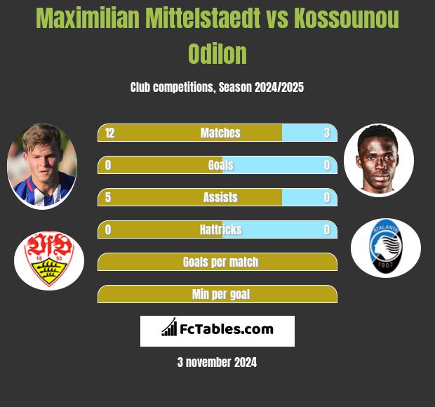 Maximilian Mittelstaedt vs Kossounou Odilon h2h player stats