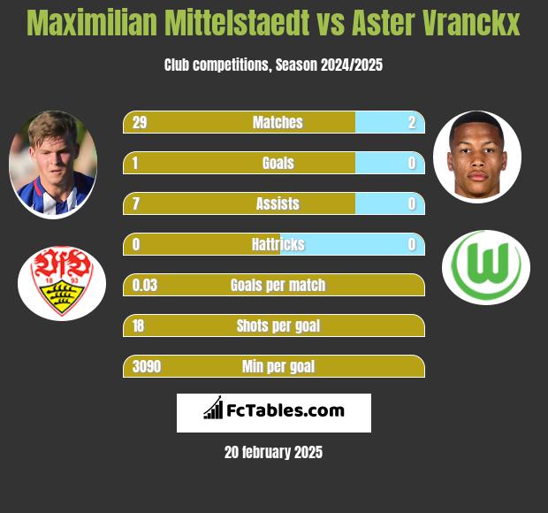 Maximilian Mittelstaedt vs Aster Vranckx h2h player stats