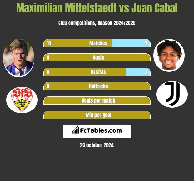 Maximilian Mittelstaedt vs Juan Cabal h2h player stats