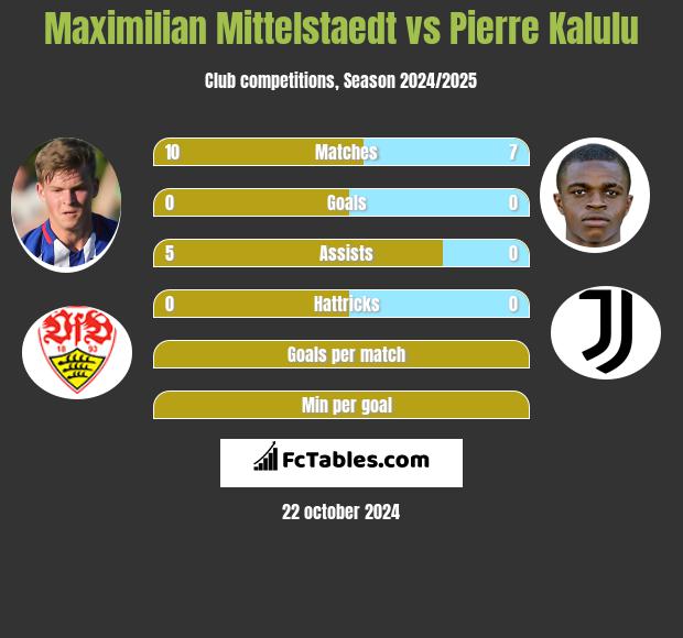 Maximilian Mittelstaedt vs Pierre Kalulu h2h player stats