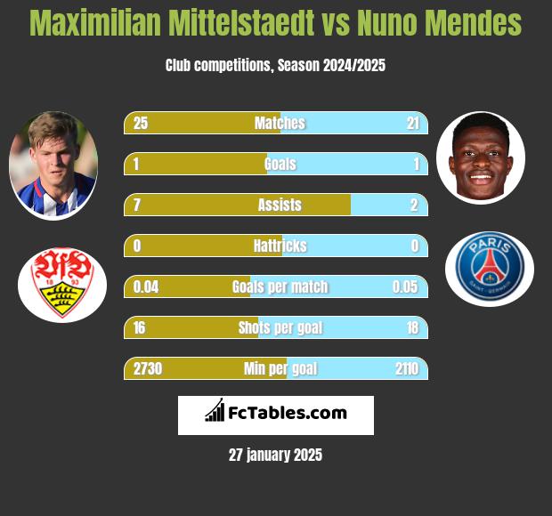 Maximilian Mittelstaedt vs Nuno Mendes h2h player stats