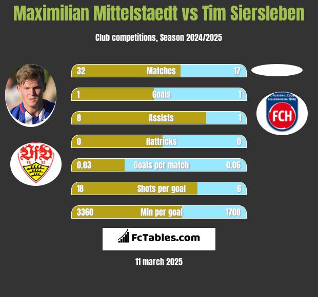 Maximilian Mittelstaedt vs Tim Siersleben h2h player stats