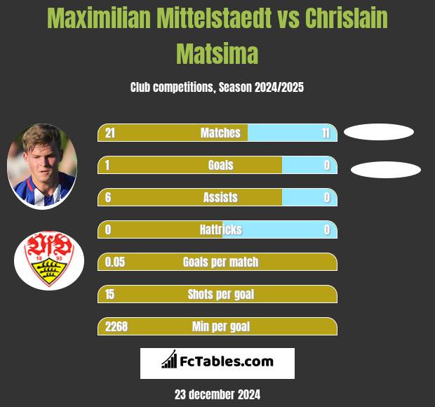 Maximilian Mittelstaedt vs Chrislain Matsima h2h player stats