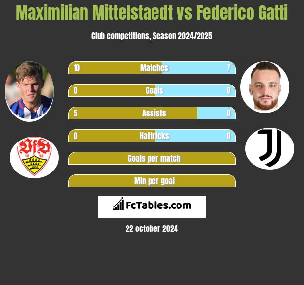 Maximilian Mittelstaedt vs Federico Gatti h2h player stats