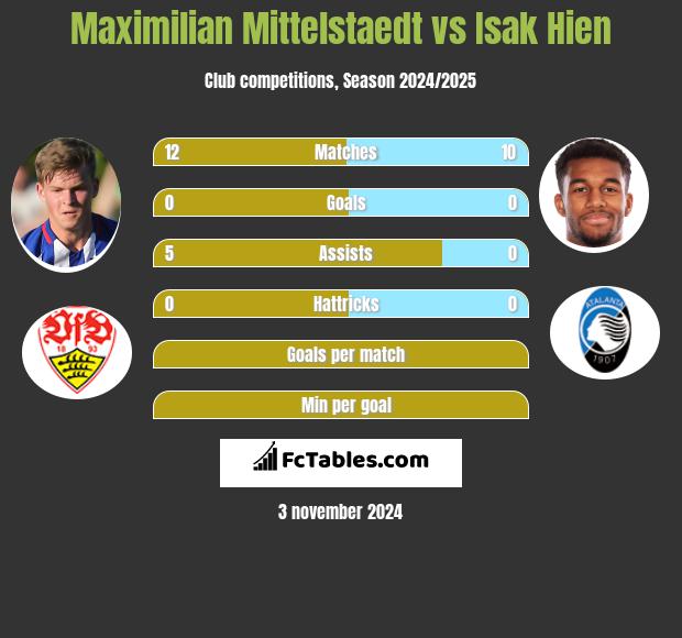 Maximilian Mittelstaedt vs Isak Hien h2h player stats