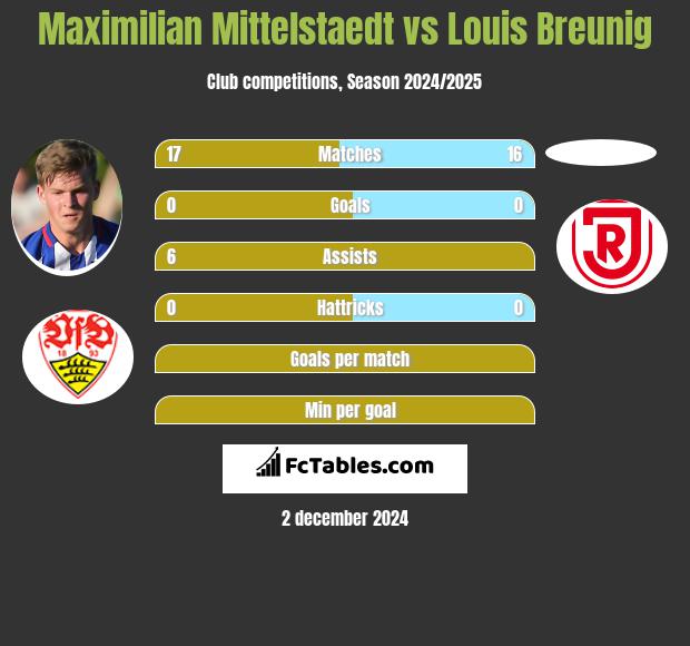 Maximilian Mittelstaedt vs Louis Breunig h2h player stats