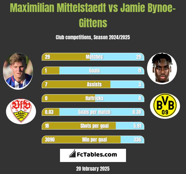 Maximilian Mittelstaedt vs Jamie Bynoe-Gittens h2h player stats