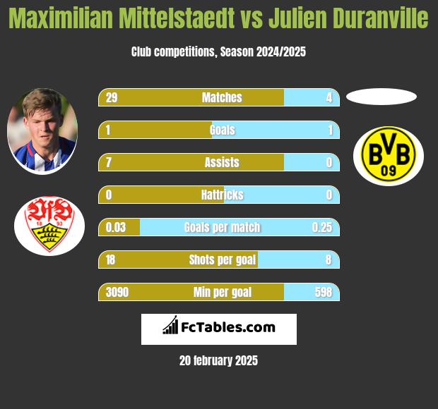 Maximilian Mittelstaedt vs Julien Duranville h2h player stats