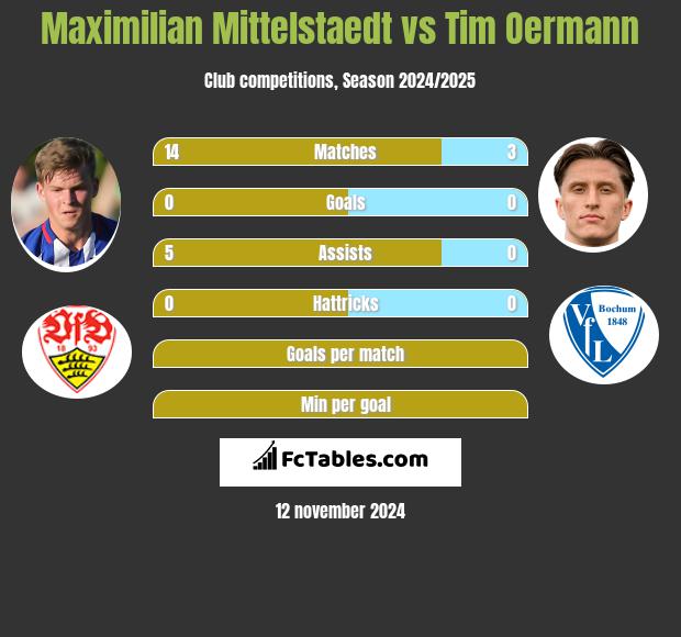 Maximilian Mittelstaedt vs Tim Oermann h2h player stats