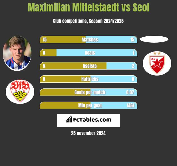 Maximilian Mittelstaedt vs Seol h2h player stats