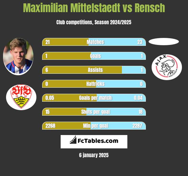 Maximilian Mittelstaedt vs Rensch h2h player stats