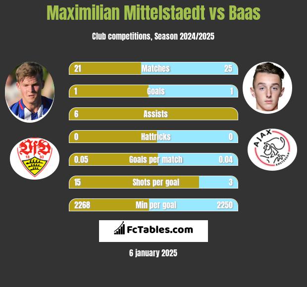 Maximilian Mittelstaedt vs Baas h2h player stats