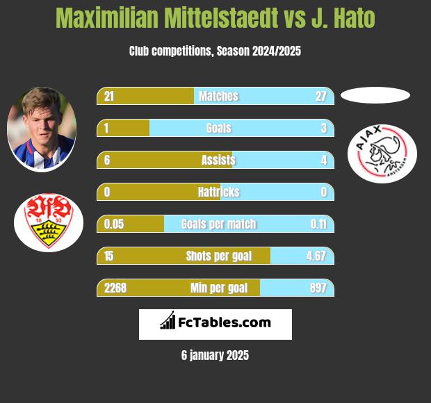 Maximilian Mittelstaedt vs J. Hato h2h player stats