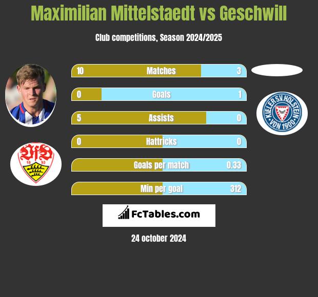 Maximilian Mittelstaedt vs Geschwill h2h player stats