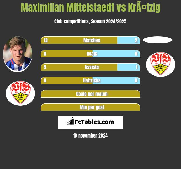 Maximilian Mittelstaedt vs KrÃ¤tzig h2h player stats