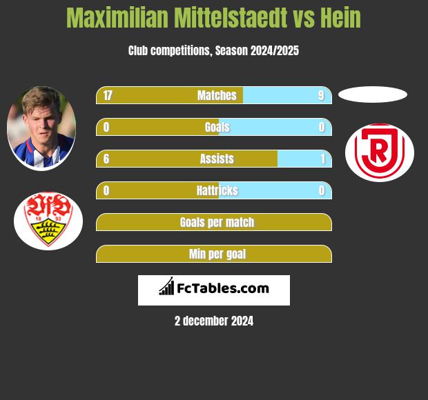 Maximilian Mittelstaedt vs Hein h2h player stats