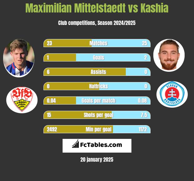 Maximilian Mittelstaedt vs Kashia h2h player stats