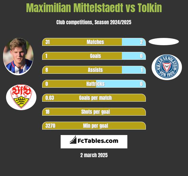 Maximilian Mittelstaedt vs Tolkin h2h player stats