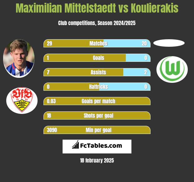 Maximilian Mittelstaedt vs Koulierakis h2h player stats