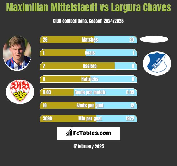 Maximilian Mittelstaedt vs Largura Chaves h2h player stats