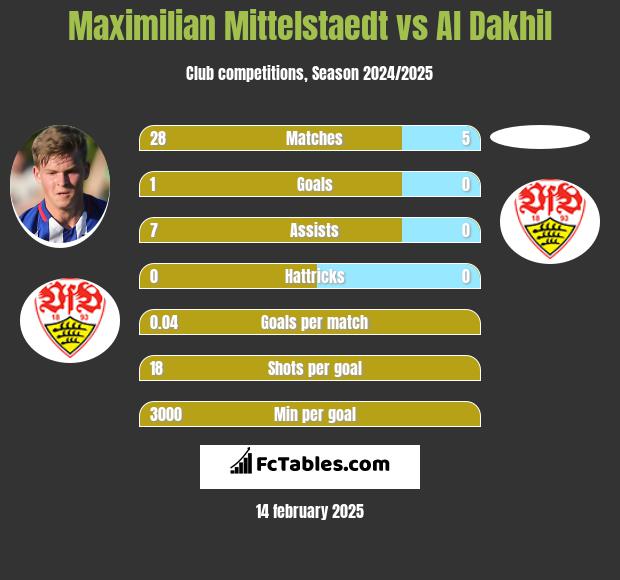 Maximilian Mittelstaedt vs Al Dakhil h2h player stats