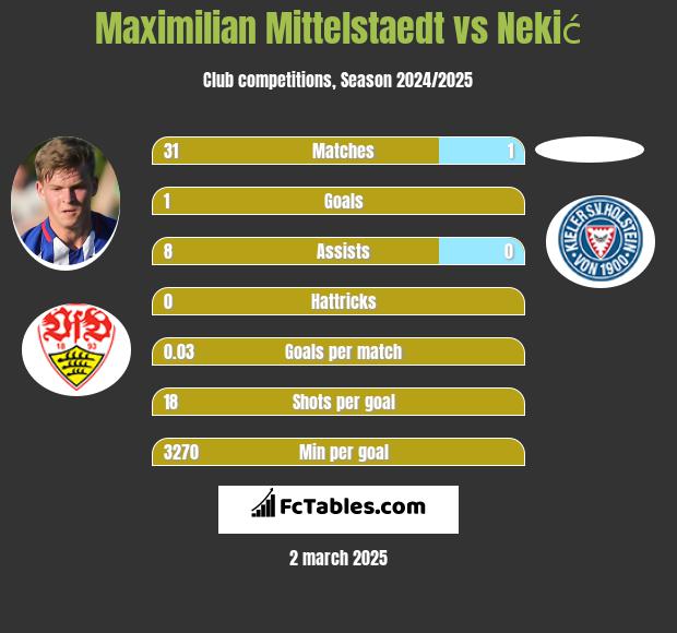 Maximilian Mittelstaedt vs Nekić h2h player stats