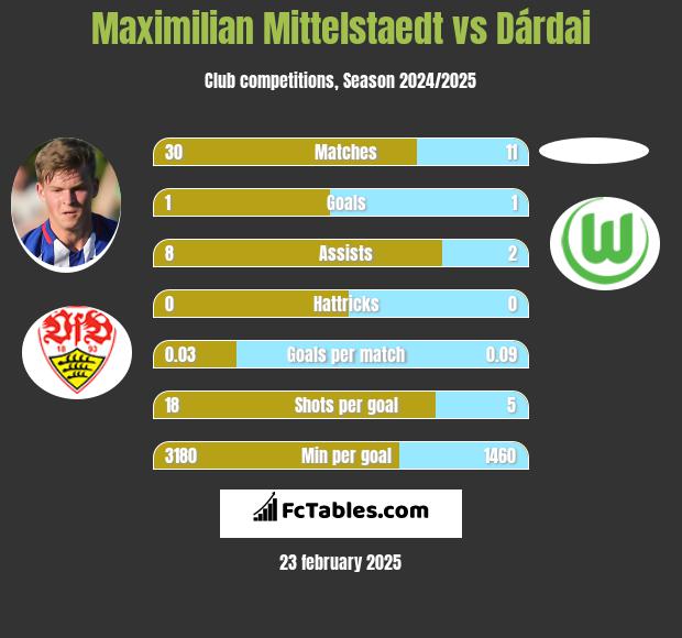 Maximilian Mittelstaedt vs Dárdai h2h player stats