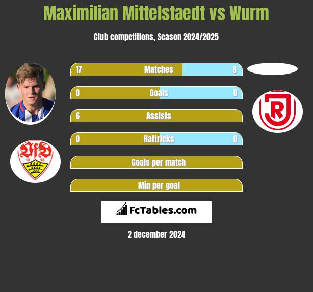 Maximilian Mittelstaedt vs Wurm h2h player stats