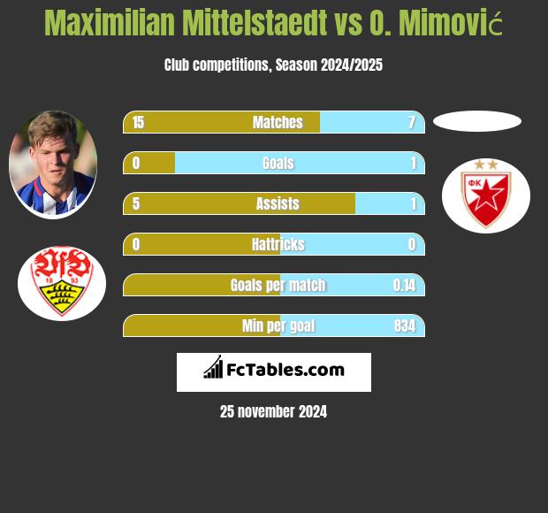 Maximilian Mittelstaedt vs O. Mimović h2h player stats