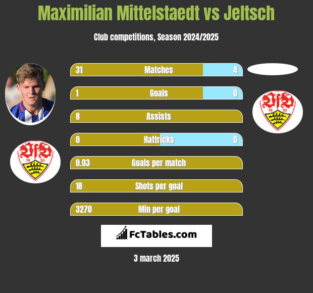 Maximilian Mittelstaedt vs Jeltsch h2h player stats