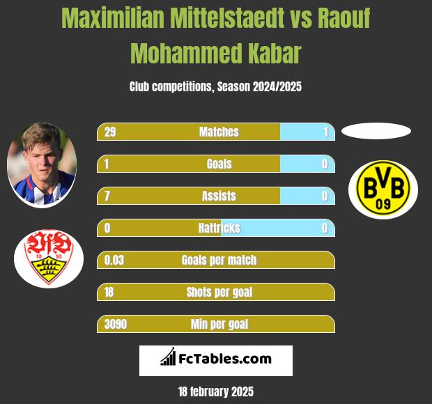 Maximilian Mittelstaedt vs Raouf Mohammed Kabar h2h player stats