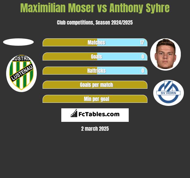 Maximilian Moser vs Anthony Syhre h2h player stats