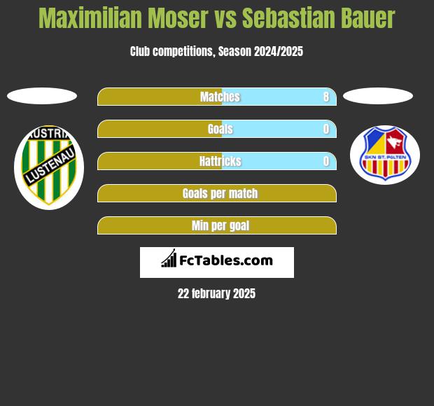 Maximilian Moser vs Sebastian Bauer h2h player stats