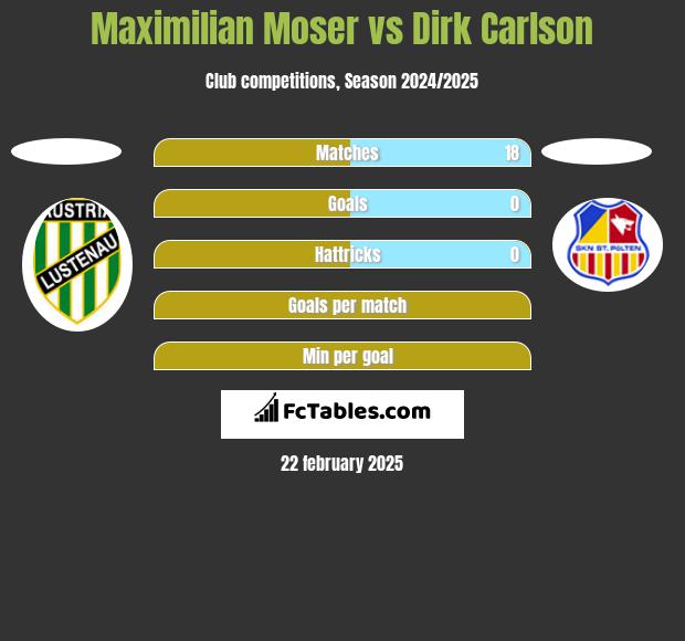 Maximilian Moser vs Dirk Carlson h2h player stats