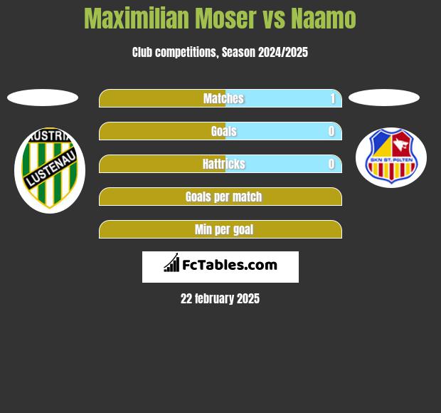 Maximilian Moser vs Naamo h2h player stats