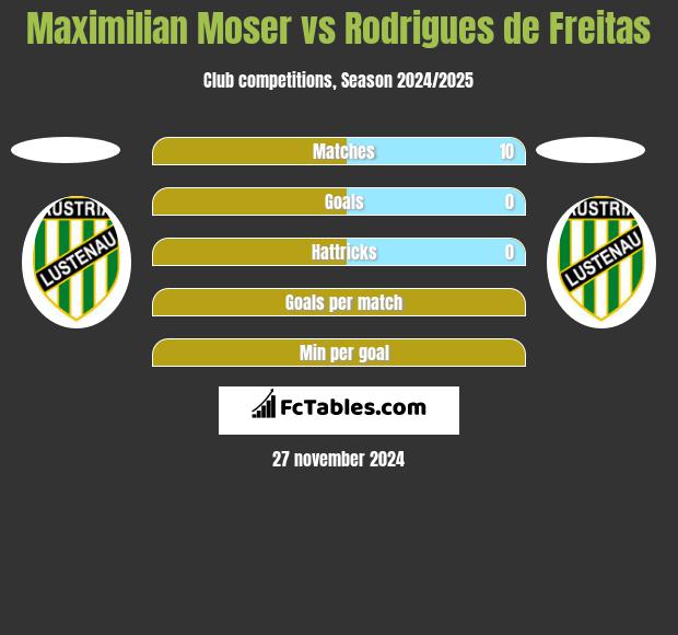 Maximilian Moser vs Rodrigues de Freitas h2h player stats