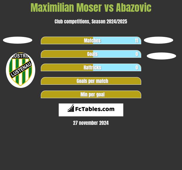 Maximilian Moser vs Abazovic h2h player stats