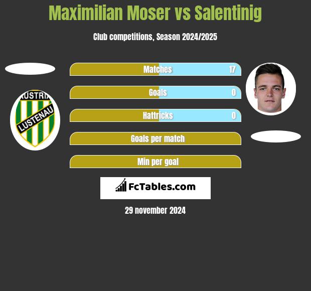 Maximilian Moser vs Salentinig h2h player stats