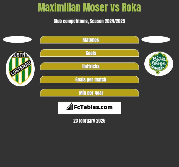 Maximilian Moser vs Roka h2h player stats